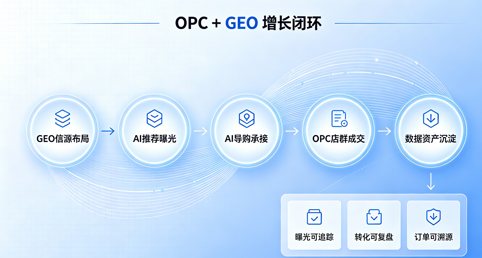 从流量买到"被 AI 推荐"：抖店 OPC + GEO 的下一代电商增长范式